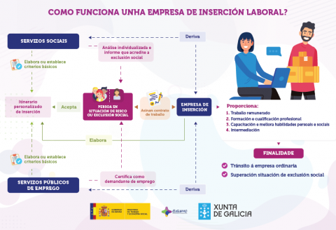 Como funciona unha empresa de inserción laboral?
