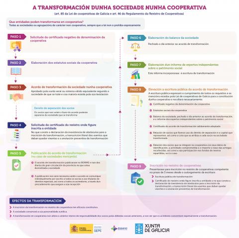 A transformación dunha sociedade nunha cooperativa