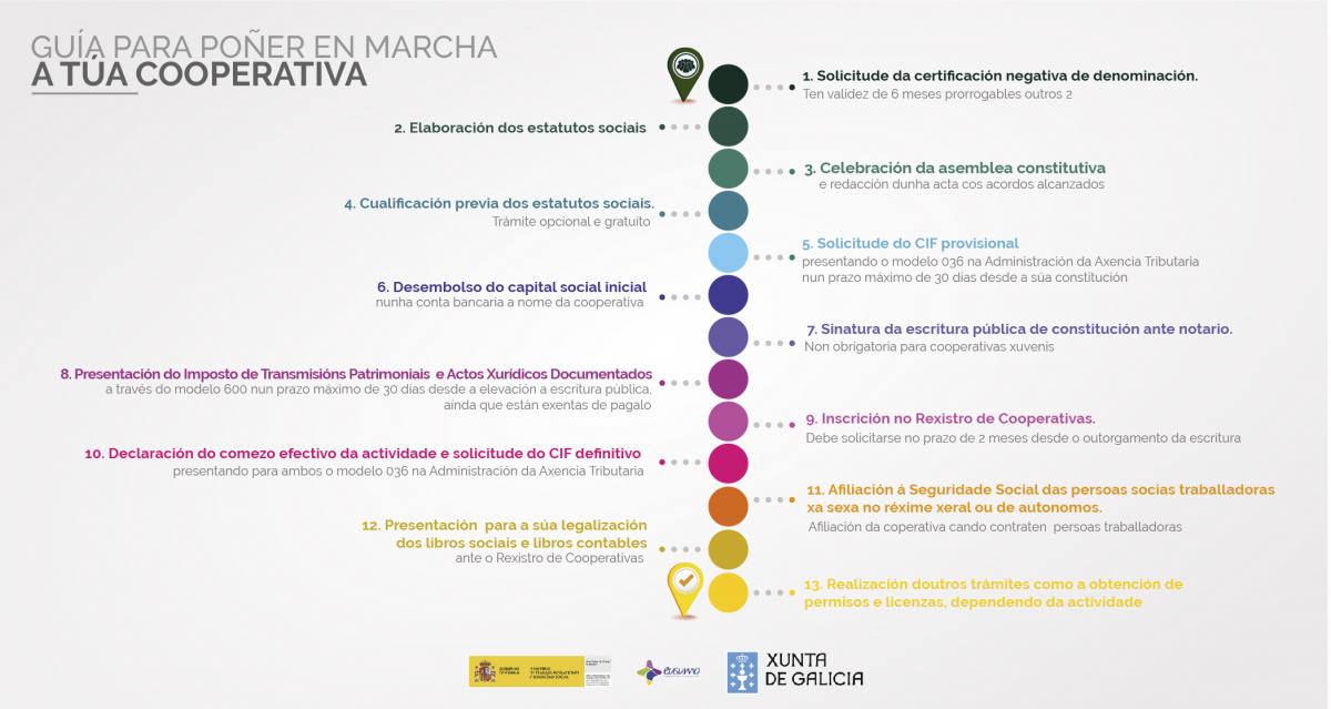 Guía para poñer en marcha a túa cooperativa