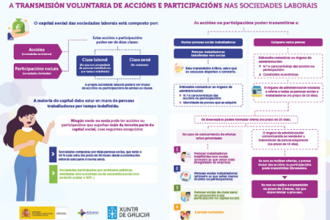 A transmisión voluntaria de accións e participacións nas sociedades laborais