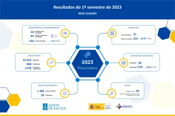 Resultados do 1º semestre da Rede Eusumo do ano 2023