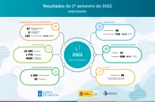 Resultados da Rede Eusumo 1º semestre do 2022 