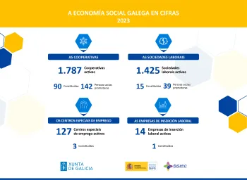 Resultados do 1º semestre do 2023 das entidades de economía social galegas