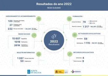 Resultados da Rede Eusumo do ano 2022