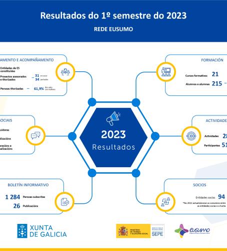 Resultados do 1º semestre da Rede Eusumo do ano 2023
