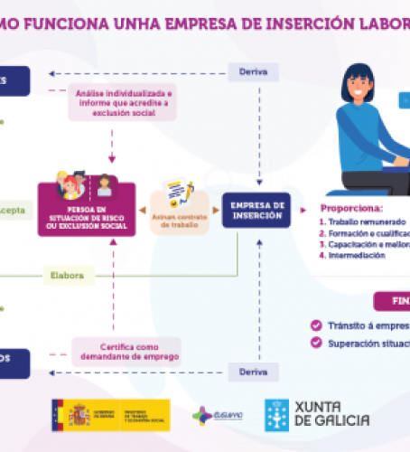 Como funciona unha empresa de inserción laboral?