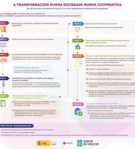 A transformación dunha sociedade nunha cooperativa
