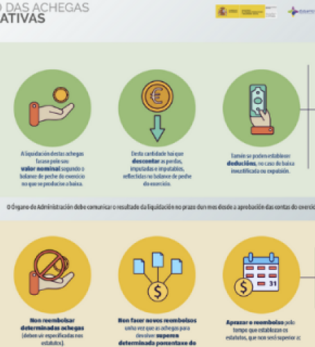 O reembolso das achegas nas cooperativas