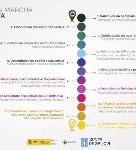 Guía para poñer en marcha a túa cooperativa