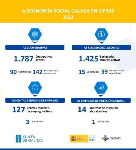 Resultados do 1º semestre do 2023 das entidades de economía social galegas