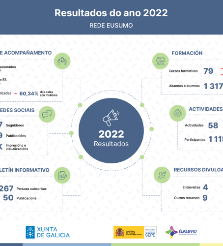 Resultados da Rede Eusumo do ano 2022