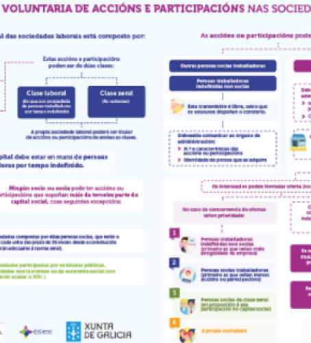 A transmisión voluntaria de accións e participacións nas sociedades laborais